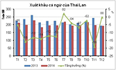 2014 - xuất khẩu cá ngừ của Thái Lan giảm liên tục
