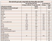 Nhập siêu bảy tháng là 7,4 tỉ đô la Mỹ