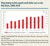 Xuất khẩu cao su sẽ tiếp tục đột phá!