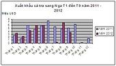 Xuất khẩu cá tra sang Nga giảm 