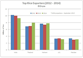 Ấn Độ sẽ giữ ngôi vị quán quân xuất khẩu gạo 3 năm liên tiếp