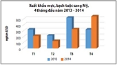 Xuất khẩu mực, bạch tuộc sang Mỹ hồi phục