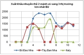 Bồ Đào Nha: Tiếp tục là sức hút của các DN nhuyễn thể hai mảnh vỏ