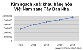 Việt Nam luôn ở thế xuất siêu với thị trường Tây Ban Nha trong nhiều năm qua