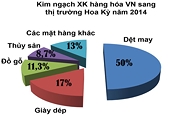 Xuất khẩu sang Mỹ tăng mạnh: Vừa mừng, vừa lo!