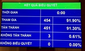 Quốc hội thông qua Luật thuế XK, thuế NK (sửa đổi)