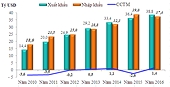 Những nhóm hàng xuất khẩu chính quý I-2016