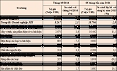 Những nhóm hàng nhập khẩu chính 5 tháng năm 2016