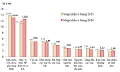 Những nhóm hàng nhập khẩu chính 6 tháng năm 2016