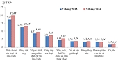 Những nhóm hàng xuất khẩu chính 7 tháng năm 2016