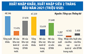 Tín hiệu và cảnh báo trong hoạt động thương mại 2 tháng đầu năm