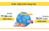 Xuất, nhập khẩu phục hồi mạnh mẽ, xuất siêu 2,03 tỷ USD