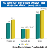 Xuất khẩu năm 2021 kỳ vọng vượt mốc 315 tỷ USD