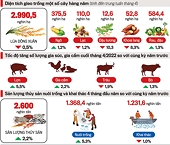 Bức tranh ngành nông nghiệp tháng Tư