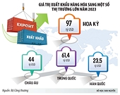 Xuất khẩu bám chắc thị trường trọng điểm