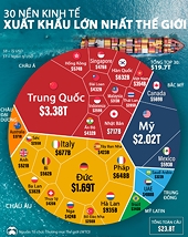 Việt Nam nằm trong top 30 nền kinh tế xuất khẩu lớn nhất thế giới
