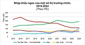 Tình hình xuất nhập khẩu ngao của thế giới