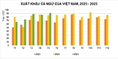Kim ngạch xuất khẩu cá ngừ lập đỉnh kể từ đầu năm 2025