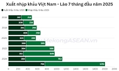Xuất nhập khẩu Việt Nam – Lào lập kỷ lục 10 năm