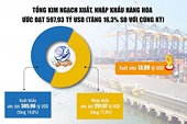 Xuất nhập khẩu tự tin sẽ "lập kỷ lục" mới