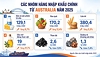 Dư địa lớn thúc đẩy thương mại với Australia, New Zealand