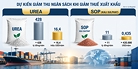 Giảm thuế xuất khẩu urea: Thêm dư địa cho doanh nghiệp mở rộng thị trường